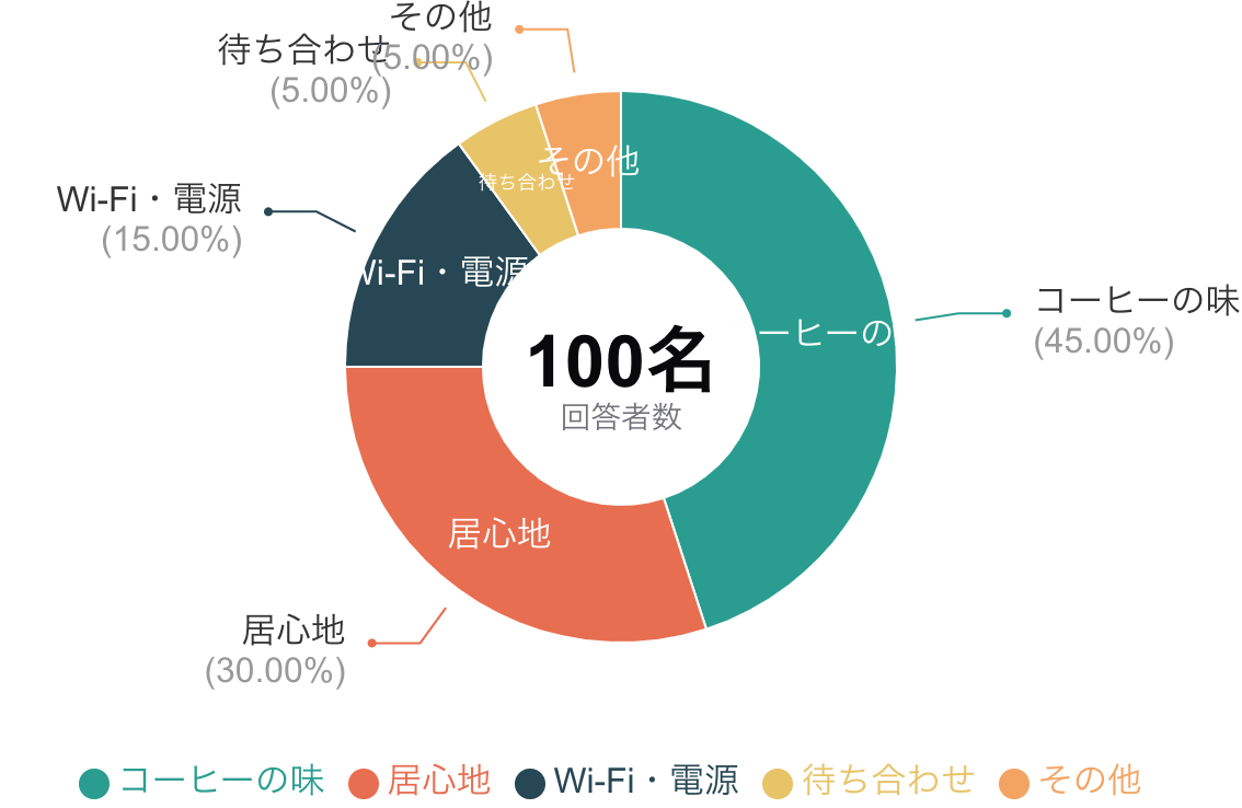 中央が空洞になっているドーナツグラフ
